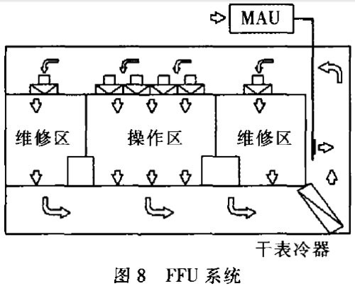集成電路無(wú)塵車(chē)間